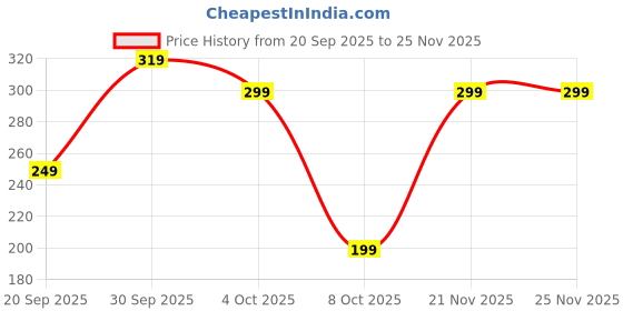 myntra.com CUFFS N LASHES Cover Pots Long Lasting Makeup Base & Concealer 14g - White Corrector C3 cuffs n lashes Price History Graph from 20 Sep 2025 to 24 Nov 2025
