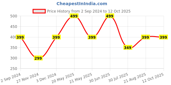 myntra.com Cuffs N Lashes Deep Angled Foundation Brush F013 cuffs n lashes Price History Graph from 2 Sep 2024 to 12 Oct 2025