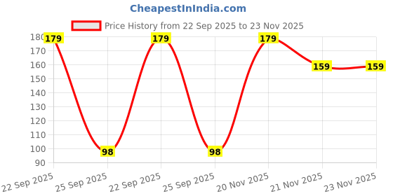 myntra.com CUFFS N LASHES Doodle Lips Creamy Matte Lipstick With Shea Butter - Inked Magenta cuffs n lashes Price History Graph from 22 Sep 2025 to 23 Nov 2025