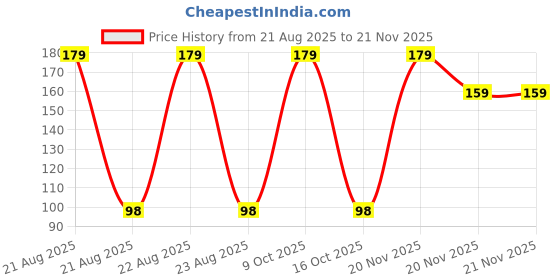 myntra.com CUFFS N LASHES Doodle Lips Creamy Matte Lipstick With Shea Butter - Parchment Pout cuffs n lashes Price History Graph from 21 Aug 2025 to 20 Nov 2025