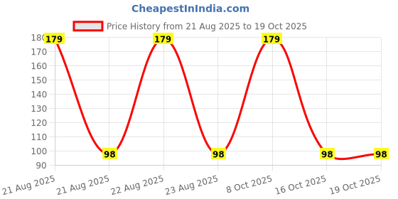 myntra.com CUFFS N LASHES Doodle Lips Creamy Matte Lipstick With Shea Butter - Whimsy Whirl cuffs n lashes Price History Graph from 21 Aug 2025 to 18 Oct 2025