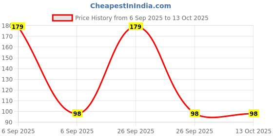 myntra.com CUFFS N LASHES Doodle Lips Creamy Matte Lipstick With Shea Butter - Zigzag Plum cuffs n lashes Price History Graph from 6 Sep 2025 to 12 Oct 2025