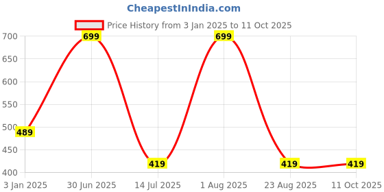 myntra.com CUFFS N LASHES Double Duty Concealor & Foundation Brush - DD03 cuffs n lashes Price History Graph from 3 Jan 2025 to 11 Oct 2025