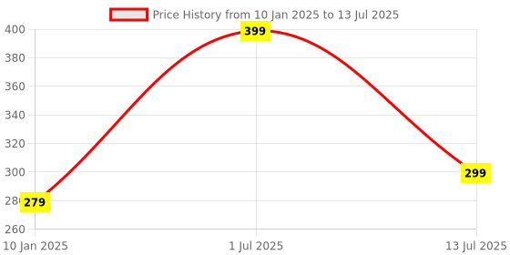 myntra.com CUFFS N LASHES Double Duty Fine Angled Brow Brush & Spoolie - DD06 cuffs n lashes Price History Graph from 10 Jan 2025 to 13 Jul 2025