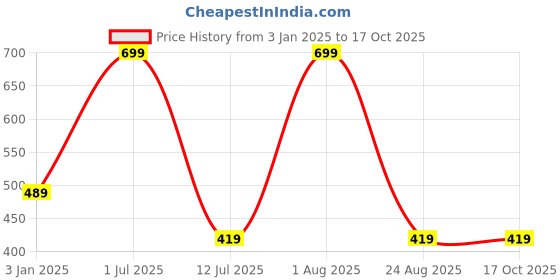 myntra.com CUFFS N LASHES Double Duty Flat & Angled Contour Brush - DD02 cuffs n lashes Price History Graph from 3 Jan 2025 to 17 Oct 2025