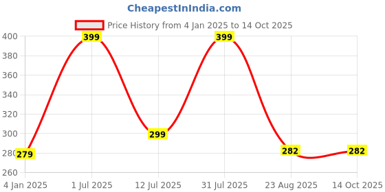 myntra.com CUFFS N LASHES Double Duty Flat & Blending Brush - DD04 cuffs n lashes Price History Graph from 4 Jan 2025 to 13 Oct 2025