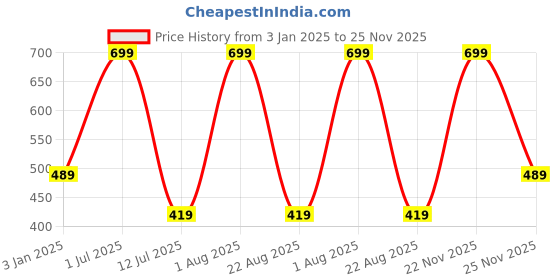 myntra.com CUFFS N LASHES Double Duty Flat Top Foundation & Powder Brush - DD01 cuffs n lashes Price History Graph from 3 Jan 2025 to 25 Nov 2025