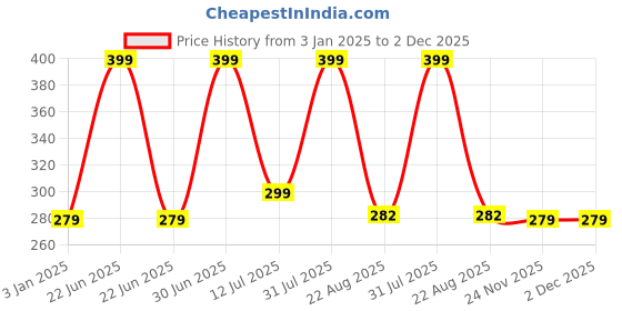 myntra.com CUFFS N LASHES Double Duty Small Flat Brush & Fluppy Blending Brush - DD05 cuffs n lashes Price History Graph from 3 Jan 2025 to 2 Dec 2025