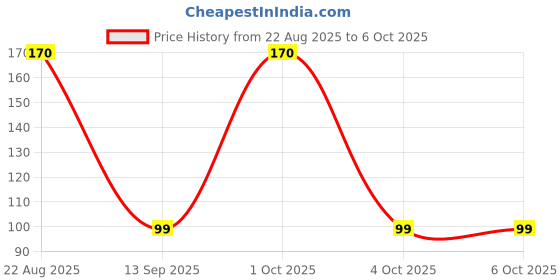 myntra.com CUFFS N LASHES Eyelash Glue 3ml - Black cuffs n lashes Price History Graph from 22 Aug 2025 to 6 Oct 2025