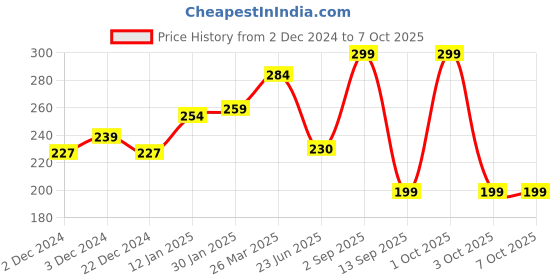 myntra.com CUFFS N LASHES Eyelash Glue-8ml - White cuffs n lashes Price History Graph from 2 Dec 2024 to 7 Oct 2025