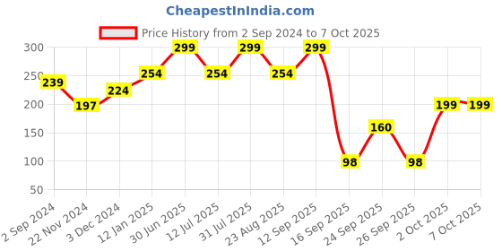 myntra.com CUFFS N LASHES Fine Angled Brow Makeup Brush & Spoolie cuffs n lashes Price History Graph from 2 Sep 2024 to 7 Oct 2025
