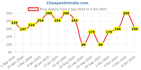myntra.com CUFFS N LASHES Flat Shader Makeup Brush E003 cuffs n lashes Price History Graph from 2 Sep 2024 to 6 Oct 2025