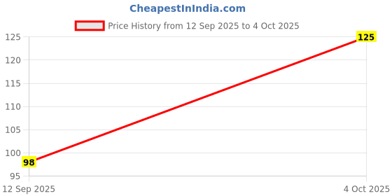 myntra.com CUFFS N LASHES Let's Go Tinting Lip & Cheek Mini Tint - 4 g - Too Hot - 09 cuffs n lashes Price History Graph from 12 Sep 2025 to 4 Oct 2025