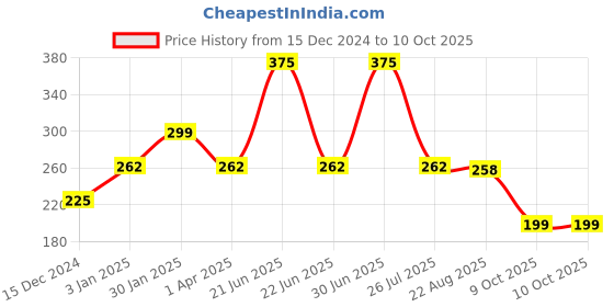 myntra.com CUFFS N LASHES Let's Go Tinting Lip, Cheek & Eye Tint 10g - Kulhad 05 cuffs n lashes Price History Graph from 15 Dec 2024 to 10 Oct 2025