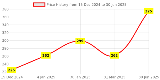 myntra.com CUFFS N LASHES Let's Go Tinting Lip, Cheek & Eye Tint 10g - Lactose Free 06 cuffs n lashes Price History Graph from 15 Dec 2024 to 30 Jun 2025