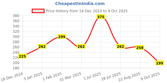 myntra.com CUFFS N LASHES Let's Go Tinting Lip, Cheek & Eye Tint 10g - Made For You 07 cuffs n lashes Price History Graph from 18 Dec 2024 to 9 Oct 2025