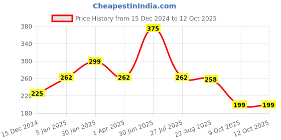myntra.com CUFFS N LASHES Let's Go Tinting Lip, Cheek & Eye Tint 10g - Pepper Potts 10 cuffs n lashes Price History Graph from 15 Dec 2024 to 12 Oct 2025