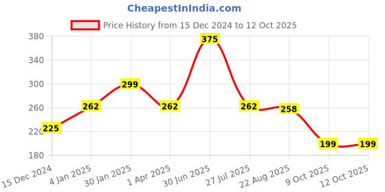 myntra.com CUFFS N LASHES Let's Go Tinting Lip, Cheek & Eye Tint 10g - Too Hot 09 cuffs n lashes Price History Graph from 15 Dec 2024 to 12 Oct 2025