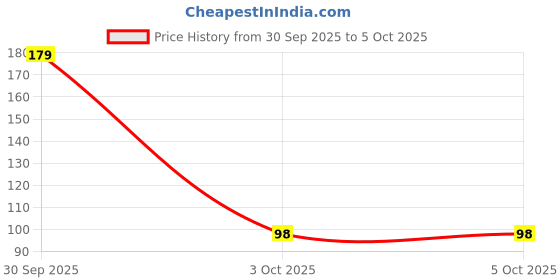 myntra.com CUFFS N LASHES Long Lasting Matte Mini Liquid Lipstick With Vitamin C - 3 ml - OTT cuffs n lashes Price History Graph from 30 Sep 2025 to 5 Oct 2025