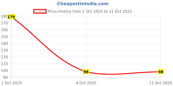 myntra.com CUFFS N LASHES Long-Lasting Mini Liquid Lipstick - 3 ml - Flexin cuffs n lashes Price History Graph from 1 Oct 2025 to 10 Oct 2025