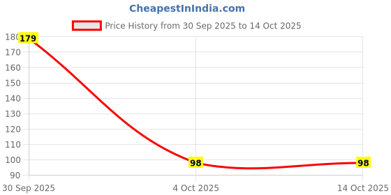 myntra.com CUFFS N LASHES Long-Lasting Mini Liquid Lipstick - 3 ml - Slayin cuffs n lashes Price History Graph from 30 Sep 2025 to 14 Oct 2025