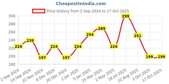 myntra.com CUFFS N LASHES Lush Lips Intensive Recovery Lip Mask - Cookie N Cream - 8g cuffs n lashes Price History Graph from 2 Sep 2024 to 15 Oct 2025