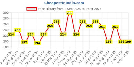 myntra.com CUFFS N LASHES Lush Lips Intensive Recovery Lip Mask - Peach Fuzz - 8g cuffs n lashes Price History Graph from 2 Sep 2024 to 8 Oct 2025