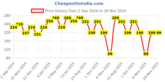 myntra.com CUFFS N LASHES Lush Lips Intensive Recovery Lip Mask - Tangy Fizz - 8g cuffs n lashes Price History Graph from 2 Sep 2024 to 29 Nov 2025