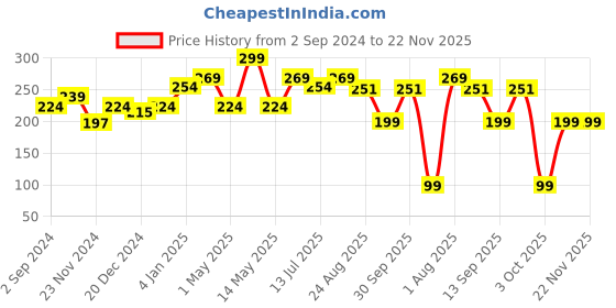 myntra.com CUFFS N LASHES Lush Lips Intensive Recovery Shea Butter Lip Mask - Mr Peppermint - 8g cuffs n lashes Price History Graph from 2 Sep 2024 to 21 Nov 2025