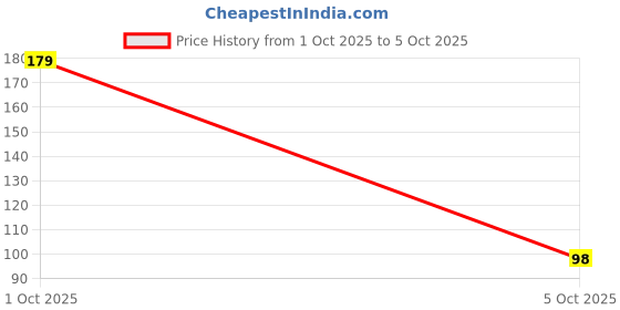 myntra.com CUFFS N LASHES Matte Mini Liquid Lipstick With Vitamin C - 3 ml - Heroine Hues cuffs n lashes Price History Graph from 1 Oct 2025 to 5 Oct 2025