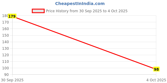 myntra.com CUFFS N LASHES Matte Mini Liquid Lipstick With Vitamin C - 3 ml - Leading Lady cuffs n lashes Price History Graph from 30 Sep 2025 to 4 Oct 2025