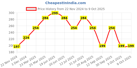 myntra.com CUFFS N LASHES Matte Non-Drying Liquid Lipstick 6ml - 2015 08 cuffs n lashes Price History Graph from 22 Nov 2024 to 8 Oct 2025