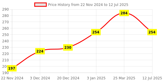 myntra.com CUFFS N LASHES Matte Non-Drying Liquid Lipstick 6ml - Albus Dumbledore 13 cuffs n lashes Price History Graph from 22 Nov 2024 to 12 Jul 2025
