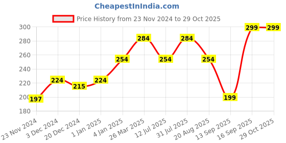 myntra.com CUFFS N LASHES Matte Non-Drying Liquid Lipstick 6ml - Arabian Nights 02 cuffs n lashes Price History Graph from 23 Nov 2024 to 29 Oct 2025