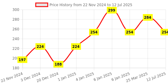 myntra.com CUFFS N LASHES Matte Non-Drying Liquid Lipstick 6ml - Belief 21 cuffs n lashes Price History Graph from 22 Nov 2024 to 12 Jul 2025