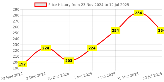 myntra.com CUFFS N LASHES Matte Non-Drying Liquid Lipstick 6ml - Date With Sun 15 cuffs n lashes Price History Graph from 23 Nov 2024 to 12 Jul 2025