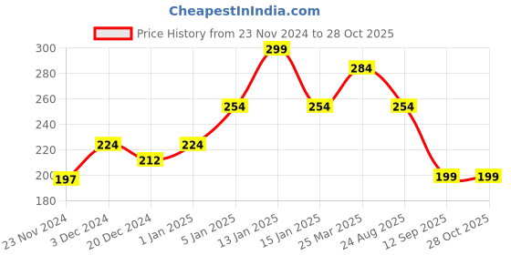 myntra.com CUFFS N LASHES Matte Non-Drying Liquid Lipstick 6ml - Gup Shup 05 cuffs n lashes Price History Graph from 23 Nov 2024 to 28 Oct 2025