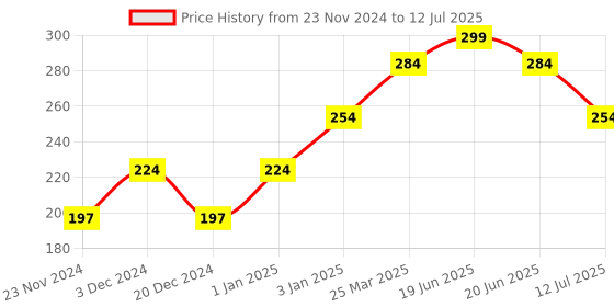 myntra.com CUFFS N LASHES Matte Non-Drying Liquid Lipstick 6ml - Heyllo 10 cuffs n lashes Price History Graph from 23 Nov 2024 to 12 Jul 2025