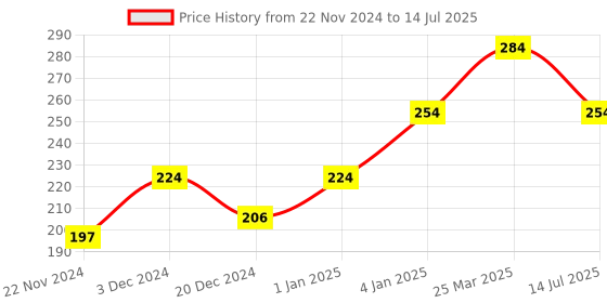 myntra.com CUFFS N LASHES Matte Non-Drying Liquid Lipstick 6ml - Launch Day 09 cuffs n lashes Price History Graph from 22 Nov 2024 to 14 Jul 2025