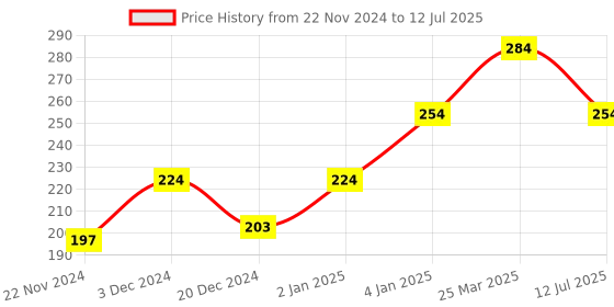 myntra.com CUFFS N LASHES Matte Non-Drying Liquid Lipstick 6ml - Luxe 18 cuffs n lashes Price History Graph from 22 Nov 2024 to 12 Jul 2025
