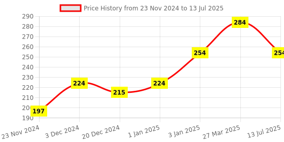 myntra.com CUFFS N LASHES Matte Non-Drying Liquid Lipstick 6ml - MLBB 19 cuffs n lashes Price History Graph from 23 Nov 2024 to 13 Jul 2025