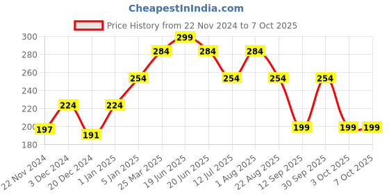 myntra.com CUFFS N LASHES Matte Non-Drying Liquid Lipstick 6ml - November 16 cuffs n lashes Price History Graph from 22 Nov 2024 to 7 Oct 2025