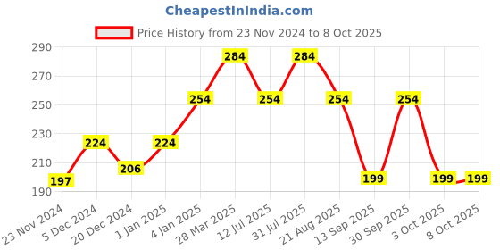 myntra.com CUFFS N LASHES Matte Non-Drying Liquid Lipstick 6ml - Royalty 01 cuffs n lashes Price History Graph from 23 Nov 2024 to 7 Oct 2025