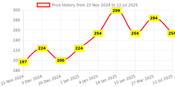 myntra.com CUFFS N LASHES Matte Non-Drying Liquid Lipstick 6ml - Social Bee 17 cuffs n lashes Price History Graph from 22 Nov 2024 to 12 Jul 2025