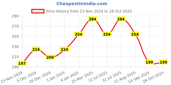 myntra.com CUFFS N LASHES Matte Non-Drying Liquid Lipstick 6ml - Soho 07 cuffs n lashes Price History Graph from 23 Nov 2024 to 28 Oct 2025