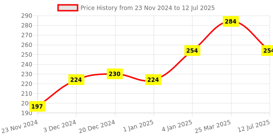 myntra.com CUFFS N LASHES Matte Non-Drying Liquid Lipstick 6ml - Star Wars 11 cuffs n lashes Price History Graph from 23 Nov 2024 to 12 Jul 2025
