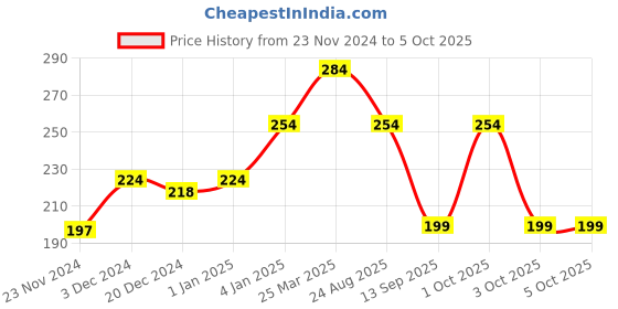 myntra.com CUFFS N LASHES Matte Non-Drying Liquid Lipstick 6ml - Vaari Jawan 06 cuffs n lashes Price History Graph from 23 Nov 2024 to 4 Oct 2025