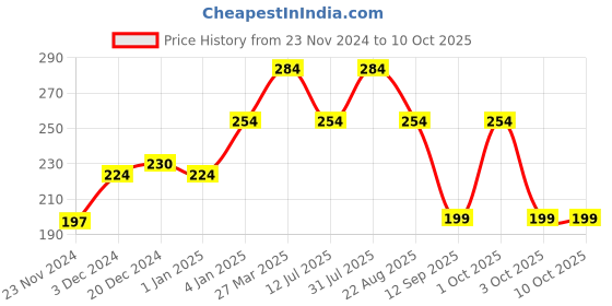 myntra.com CUFFS N LASHES Matte Non-Drying Liquid Lipstick 6ml - YT 03 cuffs n lashes Price History Graph from 23 Nov 2024 to 9 Oct 2025