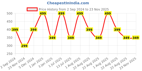 myntra.com Cuffs N Lashes Multitasking Powder Blush Brush F014 cuffs n lashes Price History Graph from 2 Sep 2024 to 22 Nov 2025