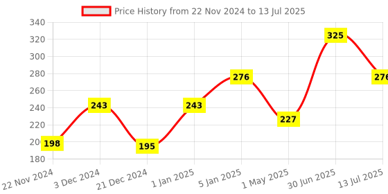 myntra.com CUFFS N LASHES Penta 5-in-1 Matte Lipstick - Nude 01 cuffs n lashes Price History Graph from 22 Nov 2024 to 13 Jul 2025